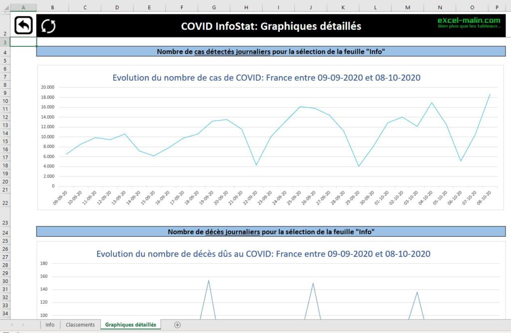 COVID InfoStat: écran des graphiques